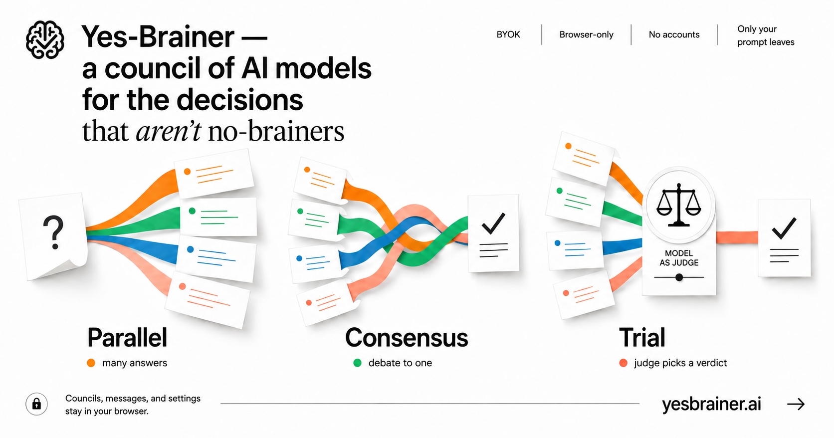 Yes-Brainer – A council of LLMs that debate in the browser, BYOK — 官网预览图